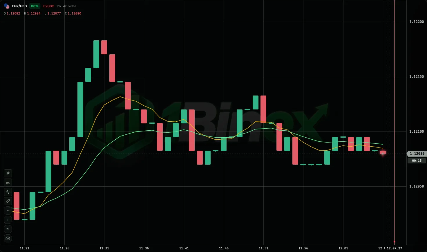 Gráfico da 1Binex com velas EUR/USD